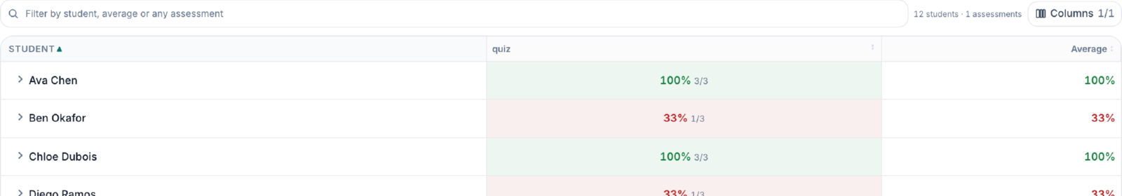 The grade book: one row per student, with their score